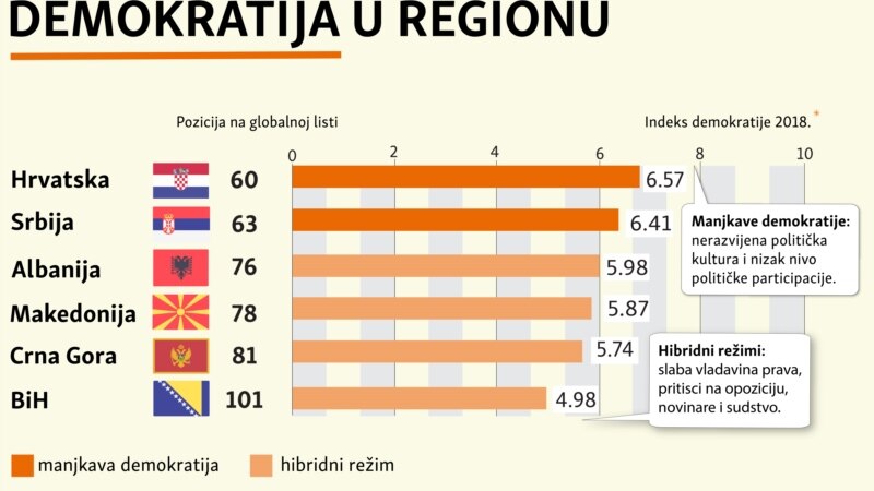Infografika: Indeks demokratije u regionu