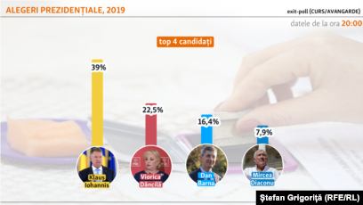 Exit Poll Ires Iohannis 38 7 Viorica DÄƒncilÄƒ 22 0 Dan Barna 16 1 Curs Avangarde Iohannis 39 DÄƒncilÄƒ 22 5