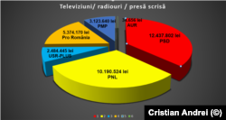 Sumele plătite de partide pentru televiziuni, radiouri și presa scrisă în campania de la parlamentare