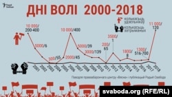 Колькасьць удзельнікаў і затрыманых на Днях Волі ў 2000–2018 гадах
