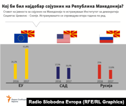 Инфографика - Кој е најдобриот странски сојузник на Македонија - 2016 и 2017 година