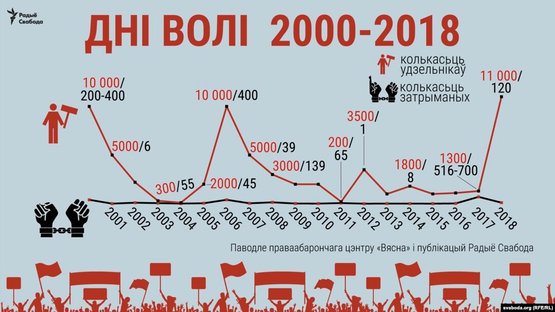 Колькасьць удзельнікаў і затрыманых на Днях Волі ў 2000–2018 гадах