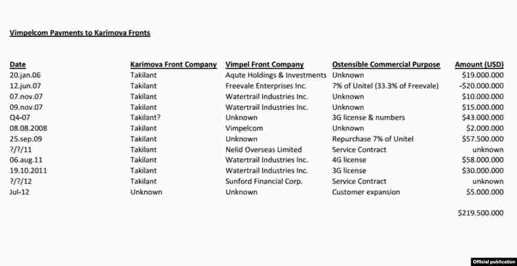 Документ Вымпелкома о взятке для&nbsp;Гульнары Каримовой
