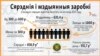 Мэдыянны заробак беларуса — 635,4 рубля. Што гэта і чаму так мала
