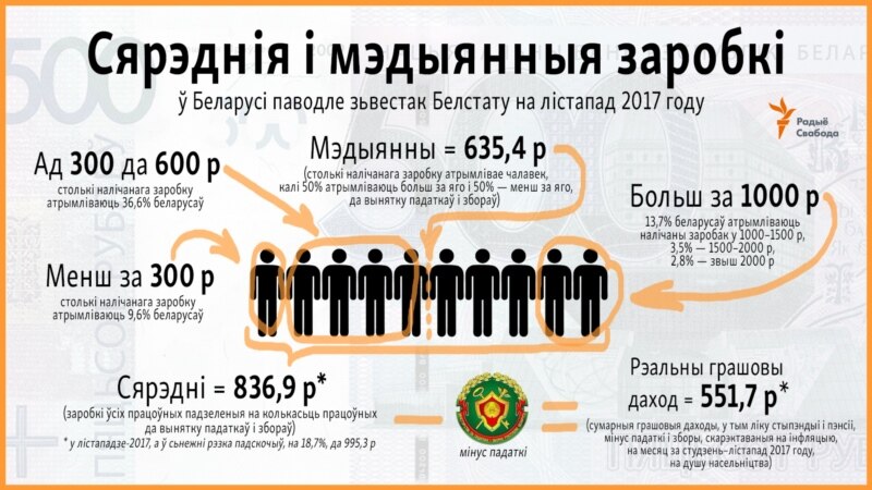 Белстат: у лютым сярэдні заробак беларусаў вырас на 133 рублі за год