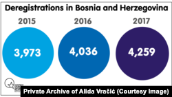 Podaci o odricanju od državljanstva građana BiH od 2015. do 2017. godine