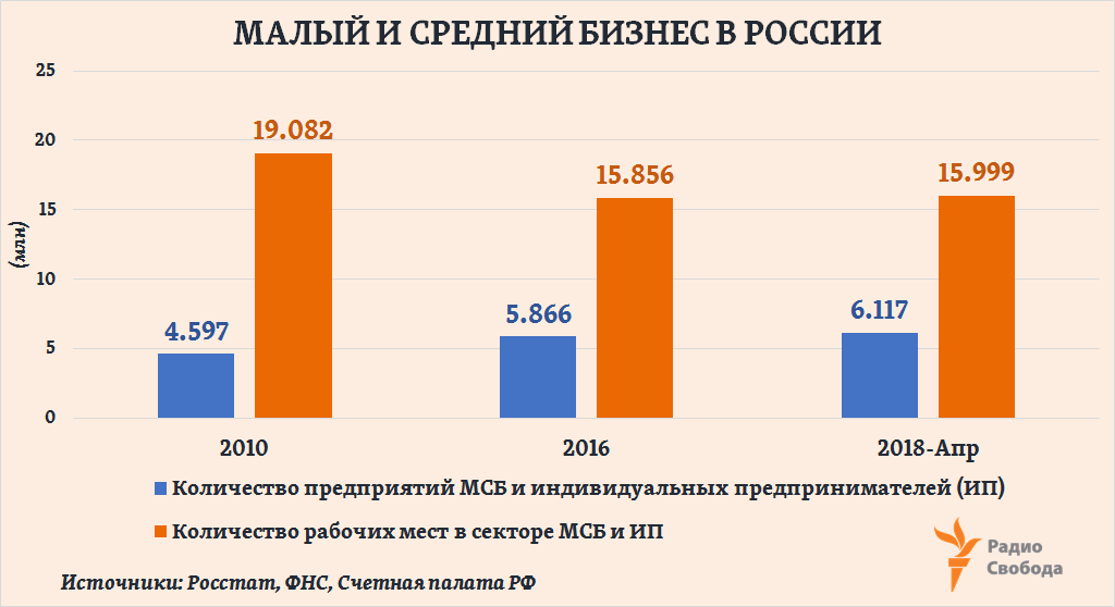 Russia-Factograph-Shadow Economy-SME-Russia-Total-2010-2018