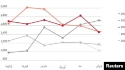 روند صادرات نفت ایران، بر اساس هزار بشکه. منبع: رویترز