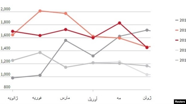 روند صادرات نفت ایران، بر اساس هزار بشکه. منبع: رویترز