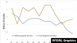 Infographic: China Export Import Iran 2018