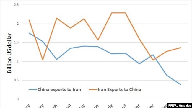 Infographic: China Export Import Iran 2018