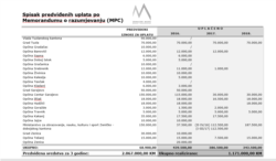 Memorandum, spisak uplata