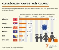 Western Balkan asylum applications infographyc