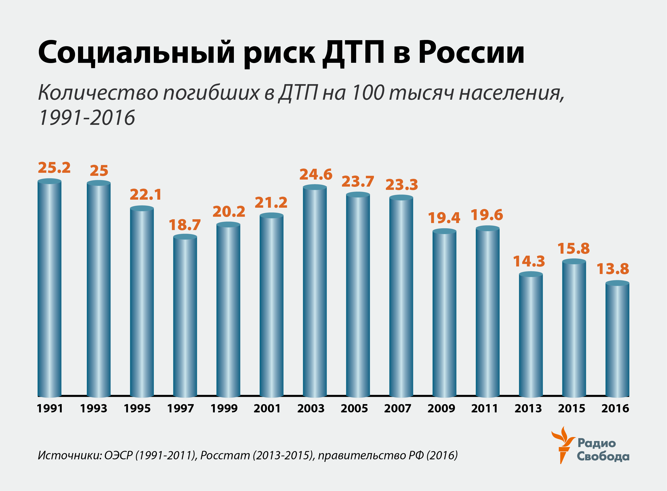 Russia-Factograph-Road Fatalities-Russia-1991-2016