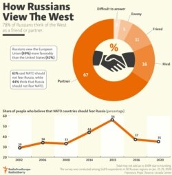 Infographic: How Russians View The West