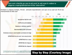 Sondajul arată că peste jumătate dintre părinți preferă creșa din apropierea locuinței.