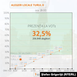 Prezența la urne la Chișinău la ora 18:00 - 32,5%