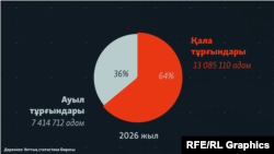 Қала және ауыл халқының үлесі.
