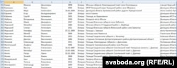 Фрагмент списку білорусів, репресованих в Україні