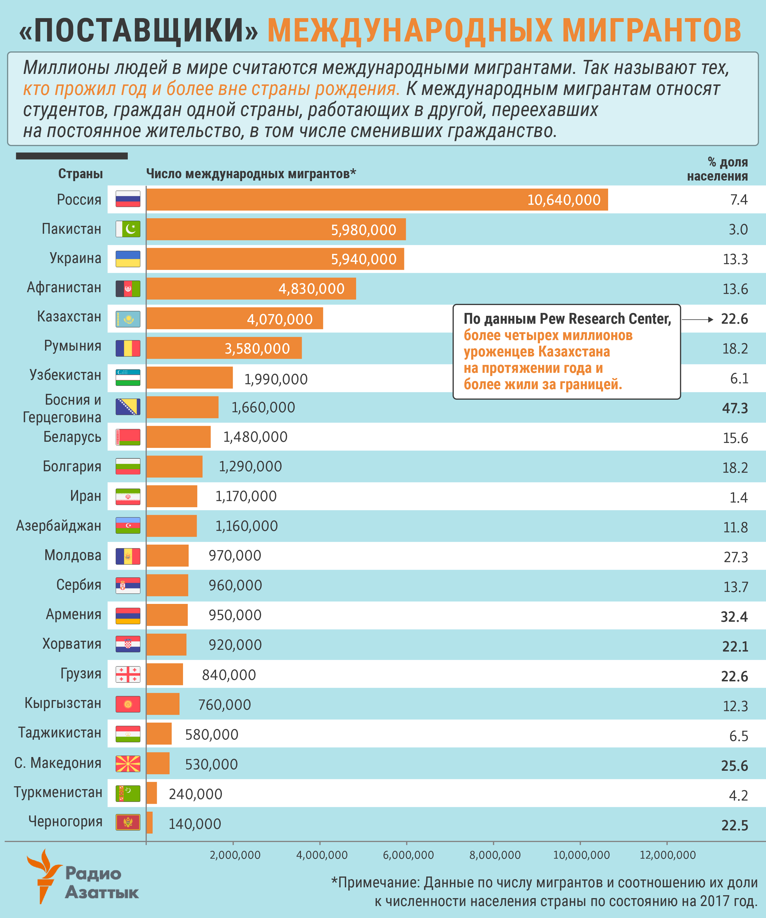 infographic about migration