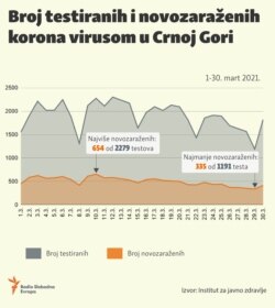 Infographic: Number of tested and newly infected with coronavirus in Montenegro