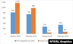 Import and export from Iran to the European Union(In Millions of Euros) Eurostat