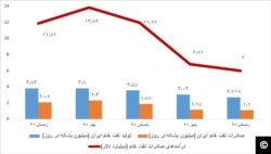 منبع: شرکت‌های ردیابی کشتی‌ها، اوپک، رویترز، بلومبرگ