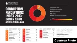 "Transparency International" guramasynyň ýaýradan indeksi.