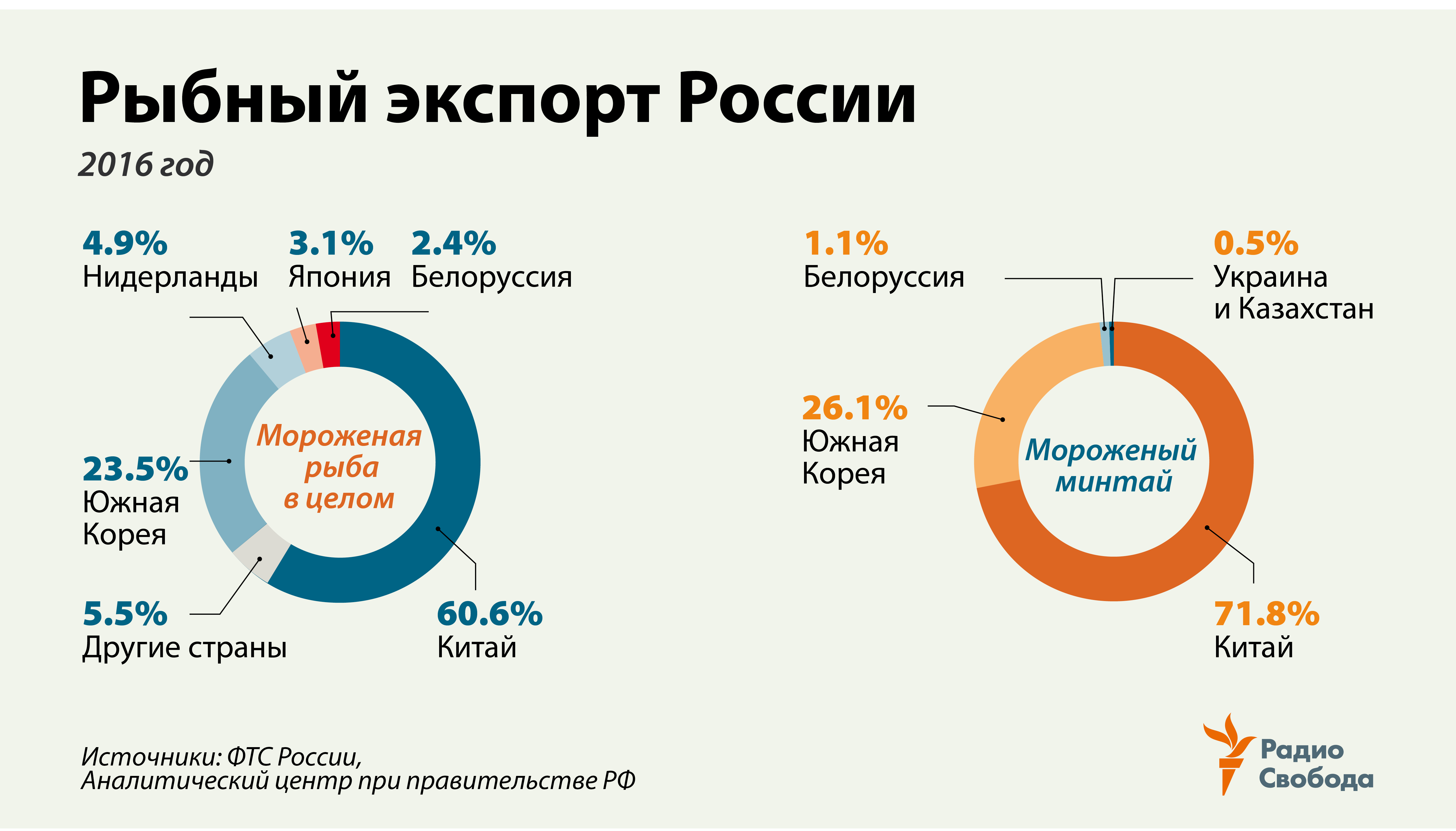 Экспорт рыбной продукции из России