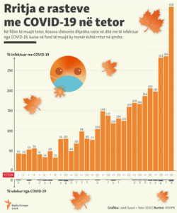 Kosovo - Coronavirus statistic for October