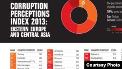 В рейтинге Transparency International за 2013 год по уровню коррупции Таджикистан находился на 154-м месте из 175 возможных.