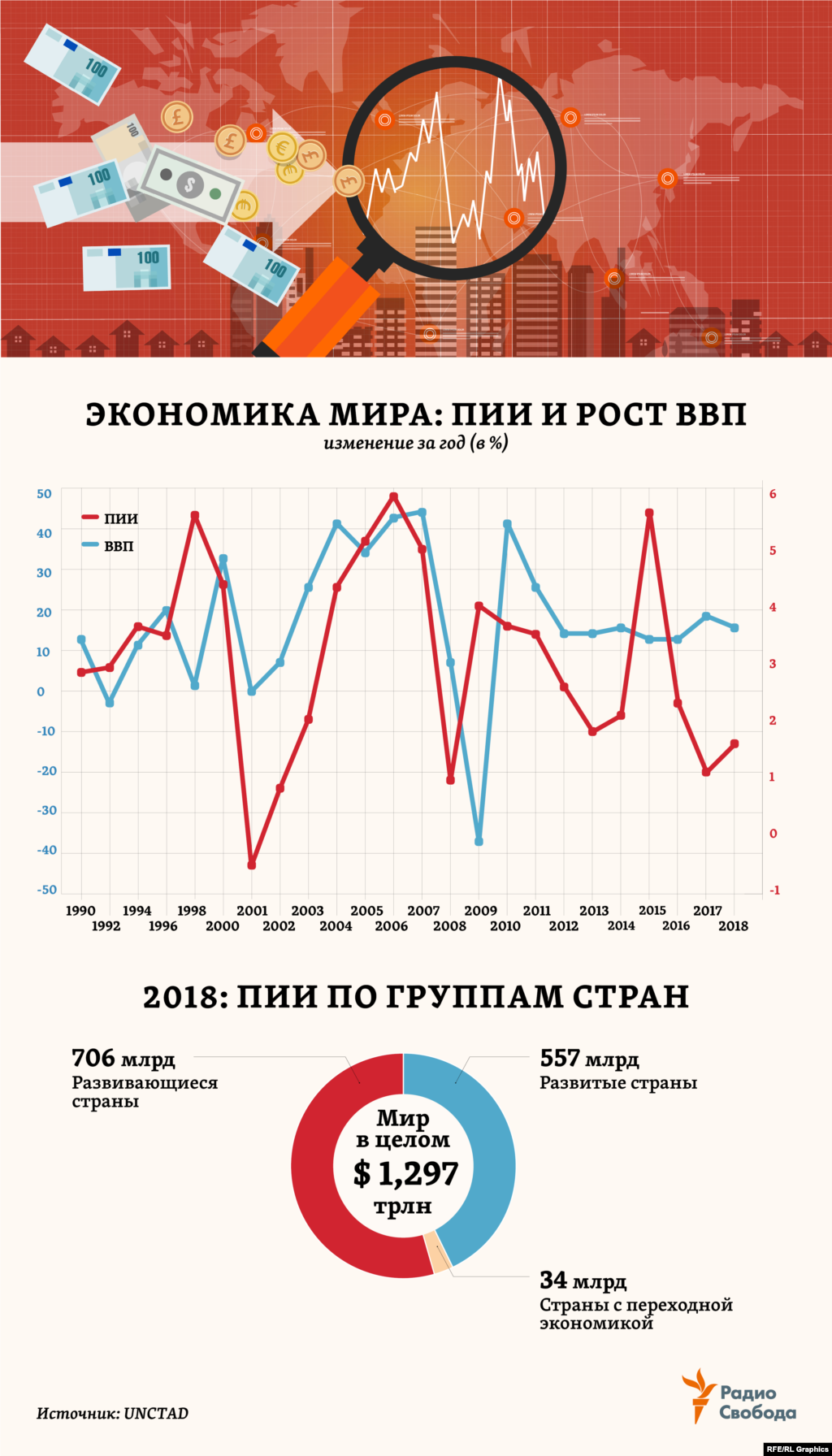 Общий объем прямых иностранных инвестиций (ПИИ) в мире сокращается третий год подряд, отмечает в очередном докладе Конференция ООН по торговле и развитию (UNCTAD), хотя темпы роста и мировой экономики, и международной торговли остаются высокими. Среди причин &ndash; как общее снижение доходности ПИИ в мире за последние годы, так и ужесточение их регулирования во многих странах &ndash; из-за опасений утраты национального &ldquo;контроля над ключевой инфраструктурой или базовыми технологиями&rdquo;. &nbsp;