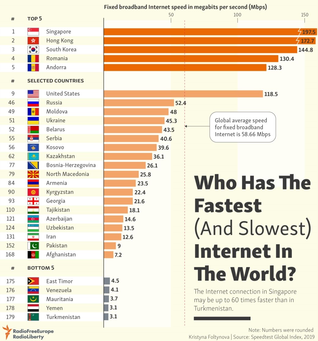 Fastest Internet In The World >> Who Has The Fastest And Slowest Internet In The World Fastest Internet In The World >> Who Has The Fastest And Slowest Internet In The World