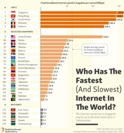 Who Has The Fastest (And Slowest) Internet In The World?