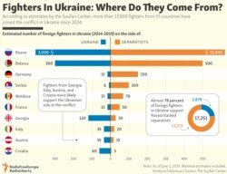 INFOGRAPHIC: Fighters In Ukraine: Where Do They Come From?