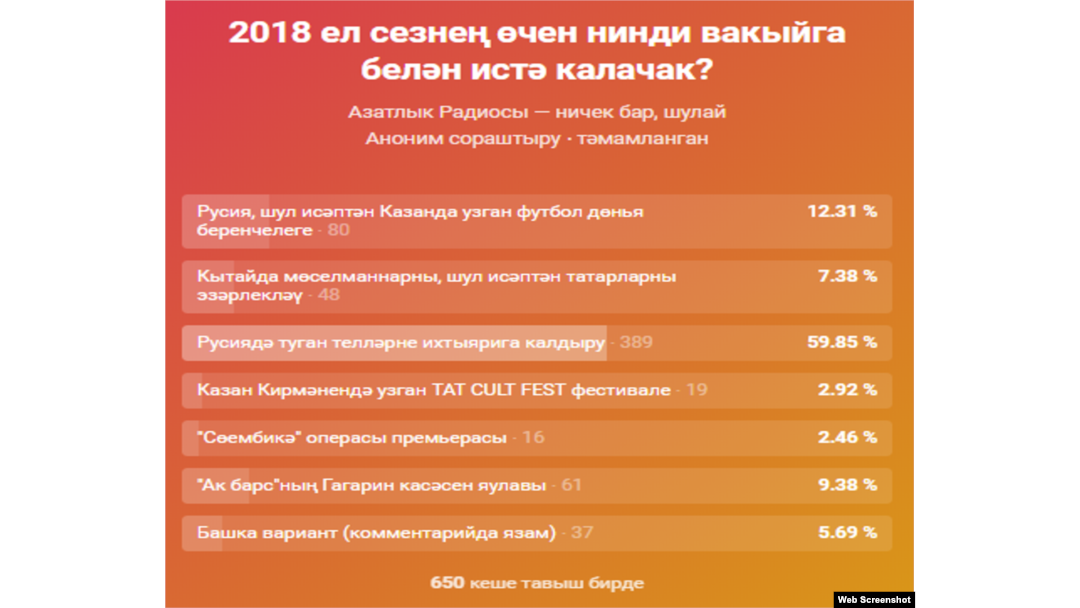 Вконтактедагы сораштыру нәтиҗәсе