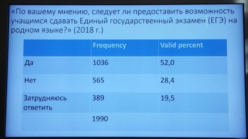 Сораштыру: татарстаннарның 52% БДИны туган телдә бирү яклы 