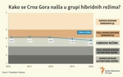 How Montenegro has joined a group of hybrid regimes?