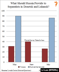 Support in Russia for an incursion into eastern Ukraine dropped from 40 percent to 26 percent between June and July, according to a Levada Center poll.