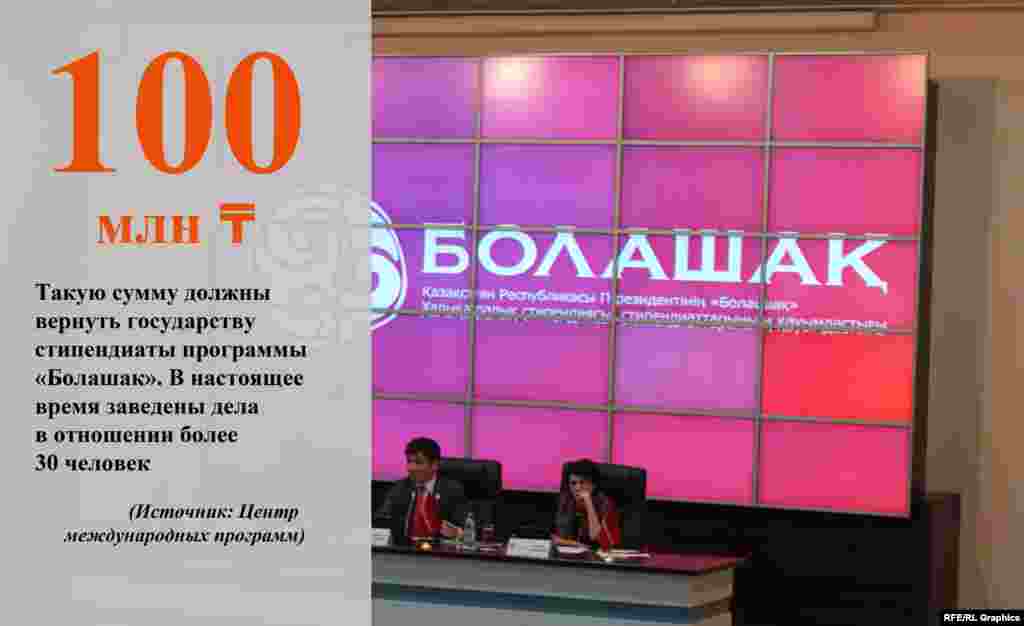 Такие цифры озвучил руководитель Центра международных программ Гани Ныгыметов. По его словам, долги перед государством есть у участников образовательной программы "Болашак", которые по разным причинам, семейным или неуспеваемости, были лишены стипендии и возможности обучаться в зарубежных вузах.