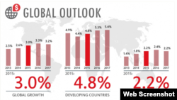 پیش بینی نرخ رشد در گزارش چشم انداز بانک جهانی