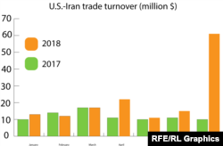 U.S.-Iran trade turnover (million $) 2017 vs.2018