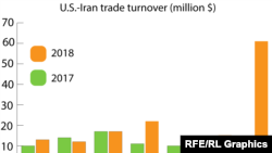 İranla ABŞ-ın ticarət dövriyyəsi, 2017 və 2018-ci illər