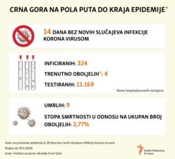 Montenegro on the halfway to the end of COVID-19 epidemic