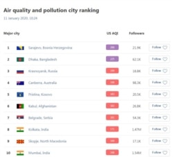 ТОП 10 најзагадени градови во светот на 11 јануари 2020 според Ервижуал