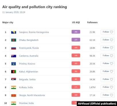 ТОП 10 најзагадени градови во светот на 11 јануари 2020 според Ервижуал