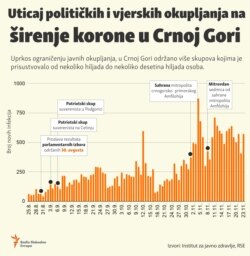 The influence of political and religious gatherings on spreading coronavirus in Montenegro