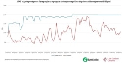 Дані підготовлені ГО Save Dnipro на базі системи SaveEcoBot та німецьким проєктом технічної підтримки уряду України Low Carbon Ukraine