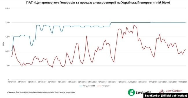 Дані підготовлені ГО Save Dnipro на базі системи SaveEcoBot та німецьким проєктом технічної підтримки уряду України Low Carbon Ukraine