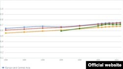 График с сайта UNDP, показывающий место Армении в глобальном индексе человеческого развития с 1995 года